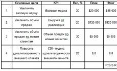 Разрабатываем KPI для менеджера по продажам